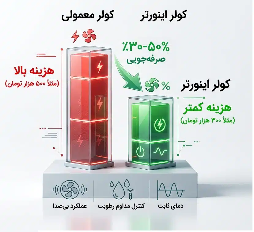 کولر گازی ۳۰۰۰۰ برای چه فضایی مناسب است